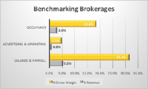 Table illustrating we show where brokerage companies are with these expenses relative to their revenue and gross margin