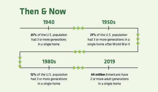 August 2019 Insight: Multigenerational Homes Benefits