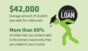 August 2019 Insight: Multigenerational Homes Student Loans