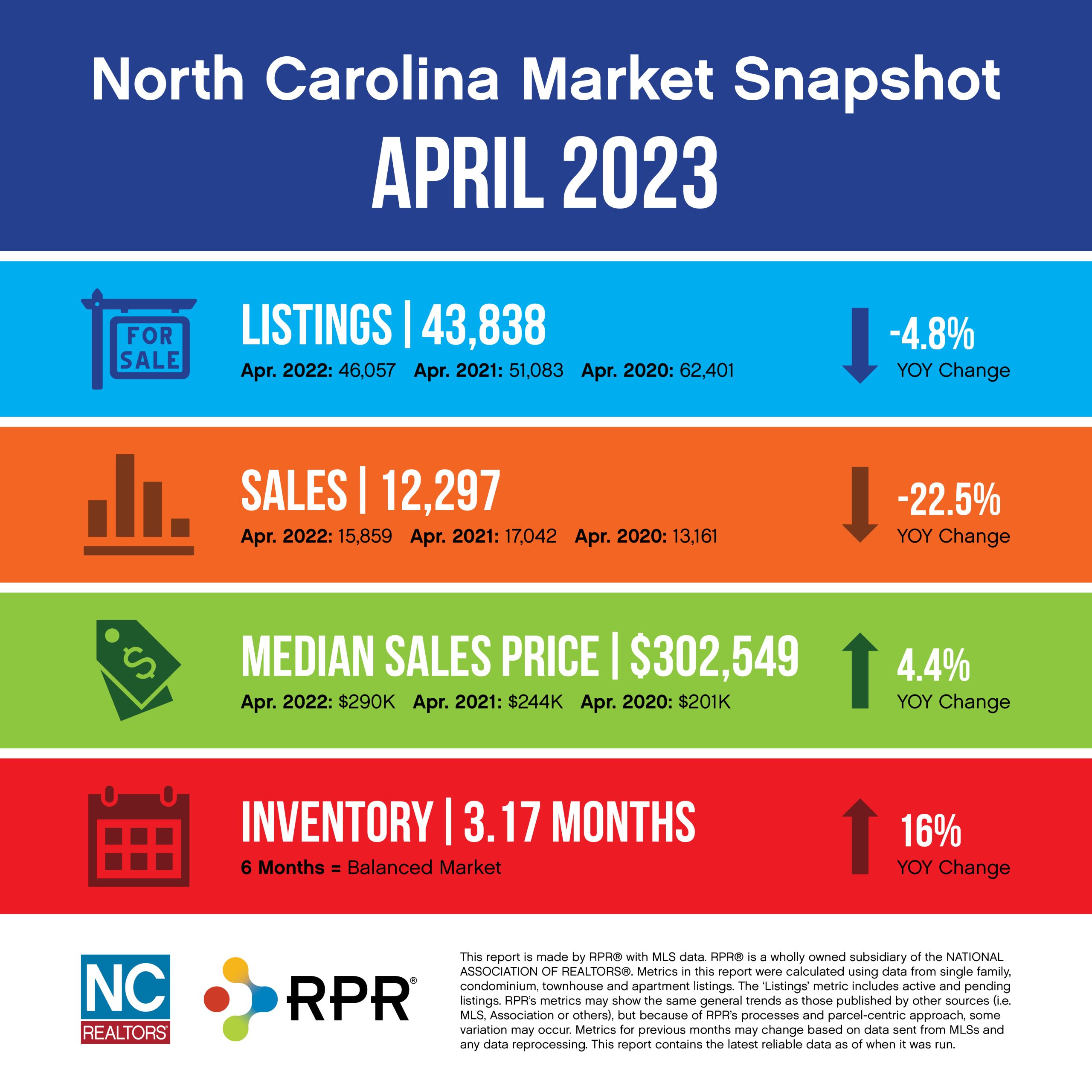 April 2023 NC Real Estate Market Report infographic