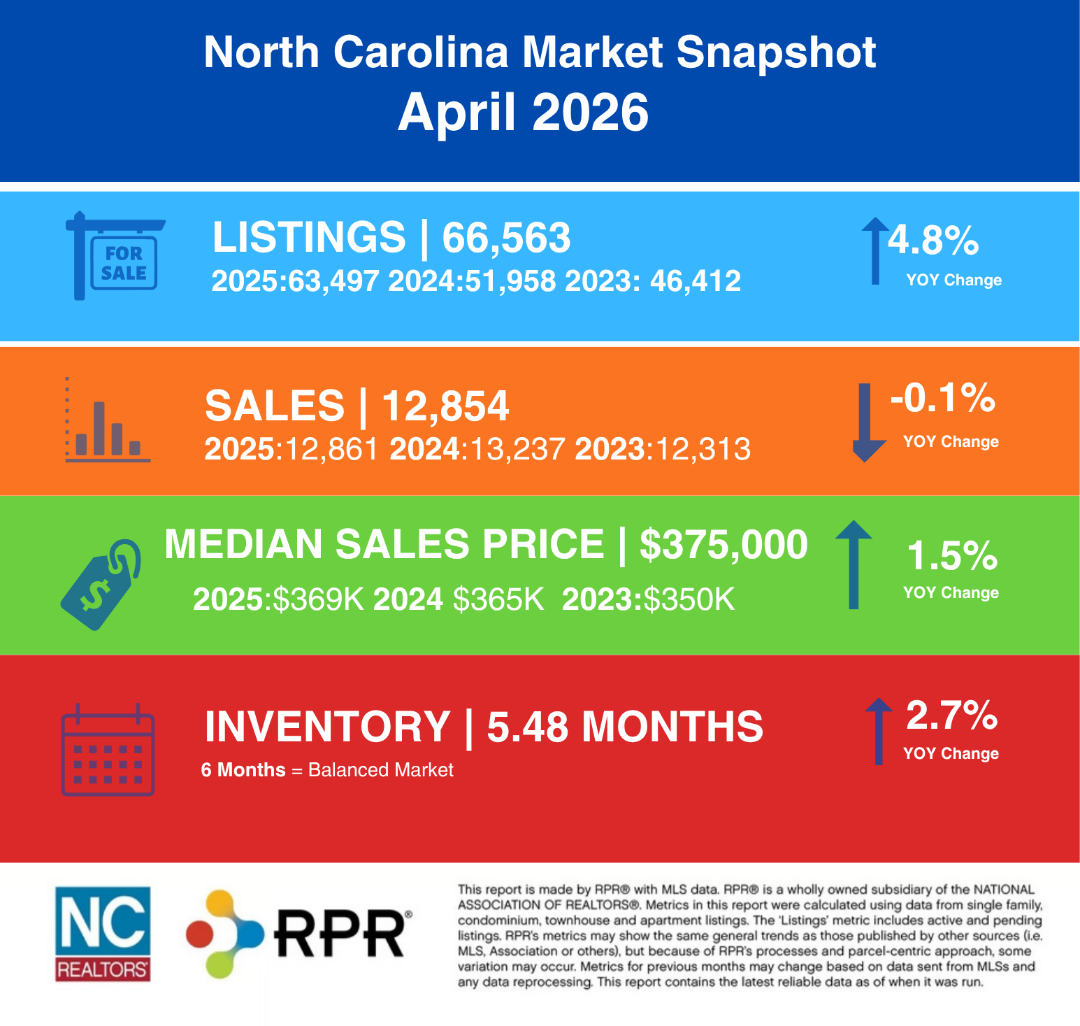 April 2026 NC Housing Report Infographic