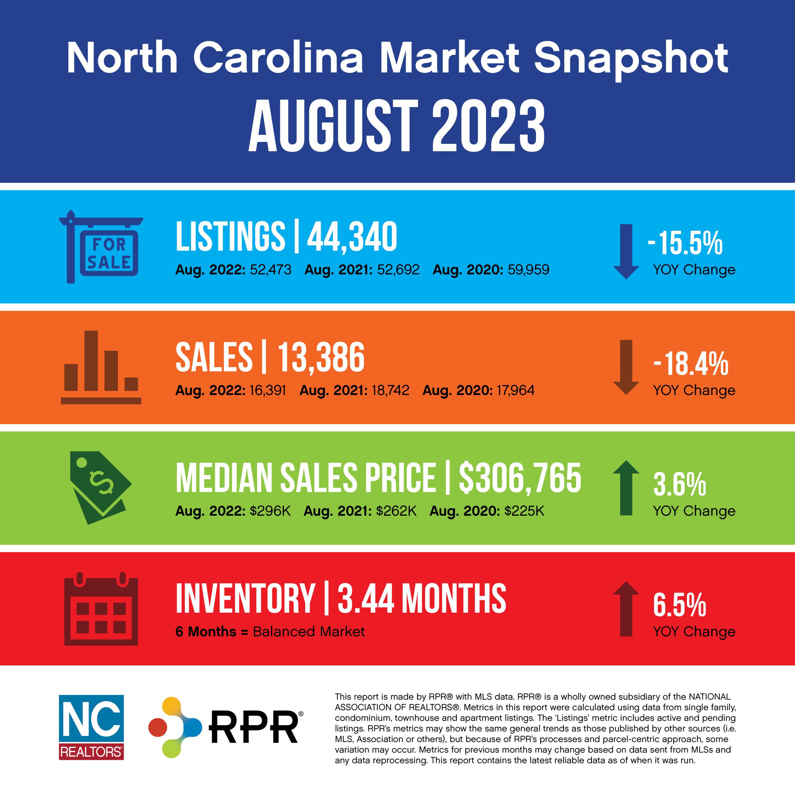 Aug 2023 NC Real Estate Market Report infographic