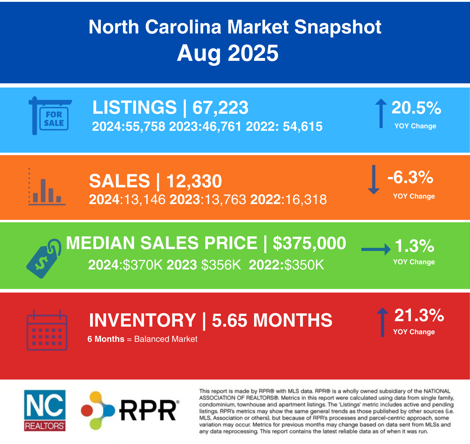 August 2025 NC Real Estate Market Report Infographic