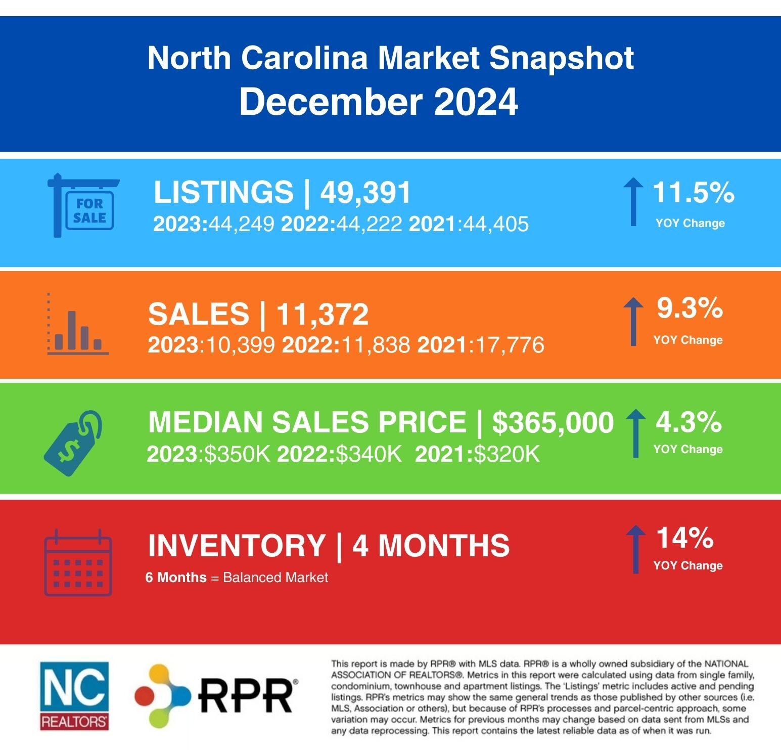 December 2024 NC Real Estate Market Report infographic