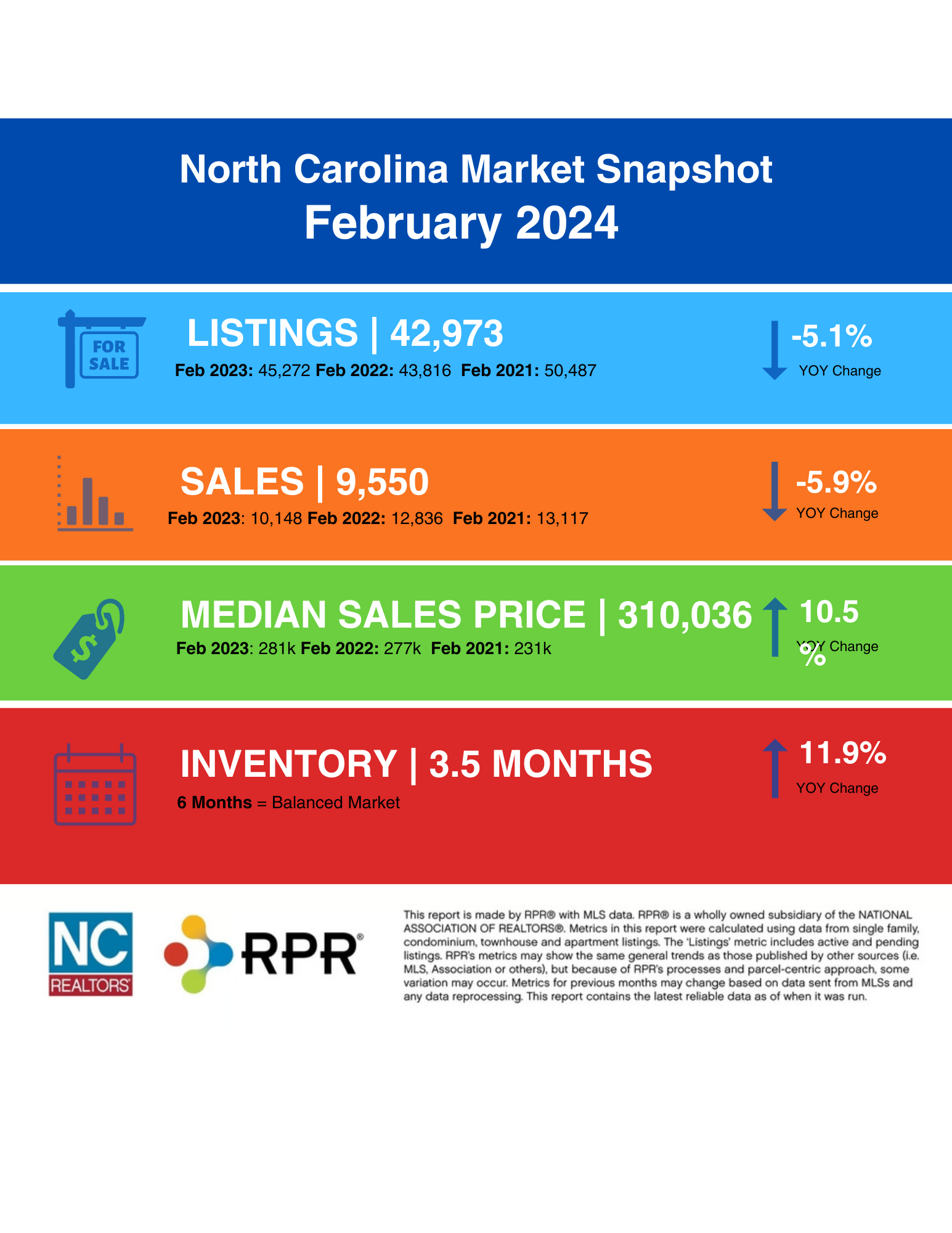 February 2024 NC Real Estate Market Report infographic