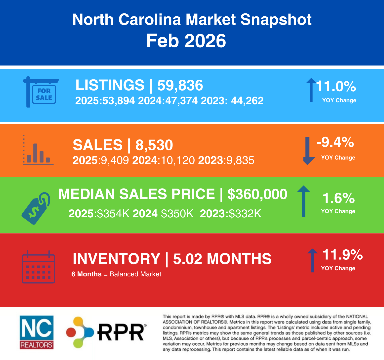 February 2026 NC Real Estate Market Report Infographic