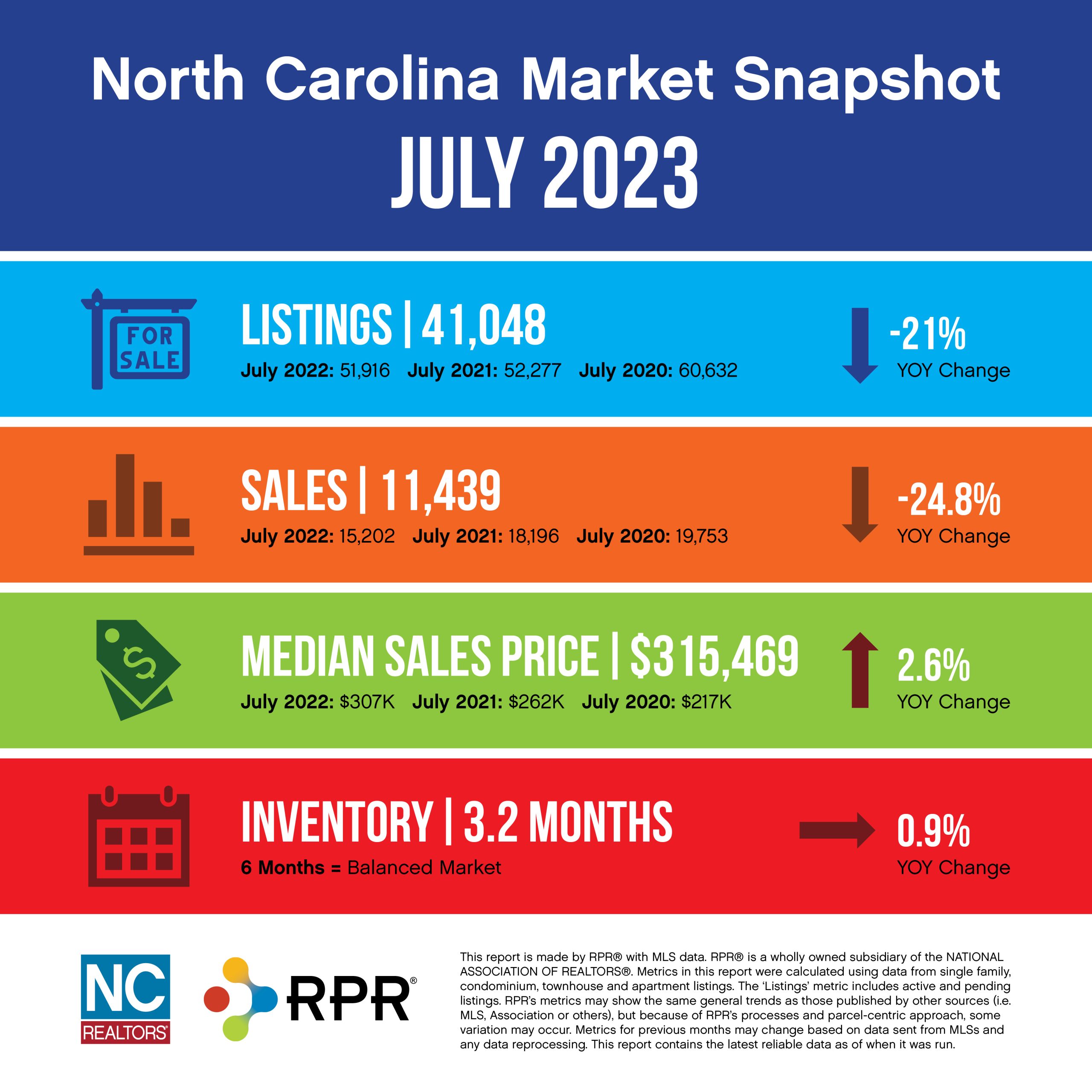 July 2023 NC Real Estate Market Report infographic