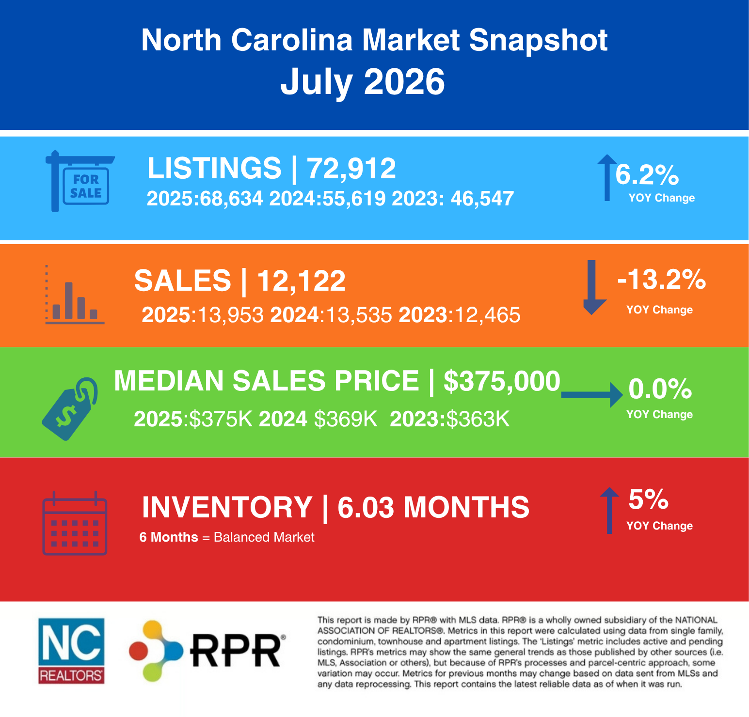 July 2026 NC Real Estate Market Report