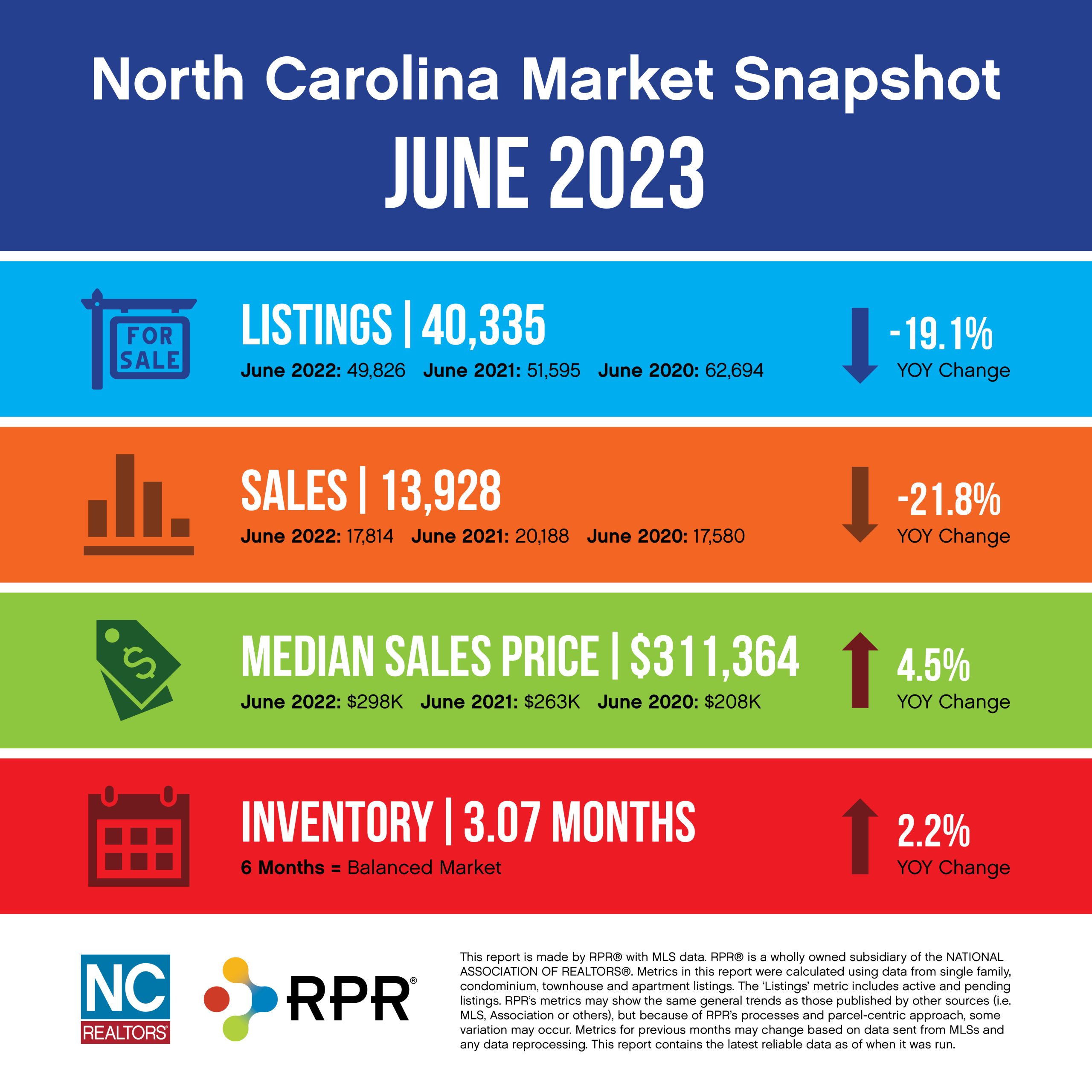 June 2023 NC Real Estate Market Report infographic