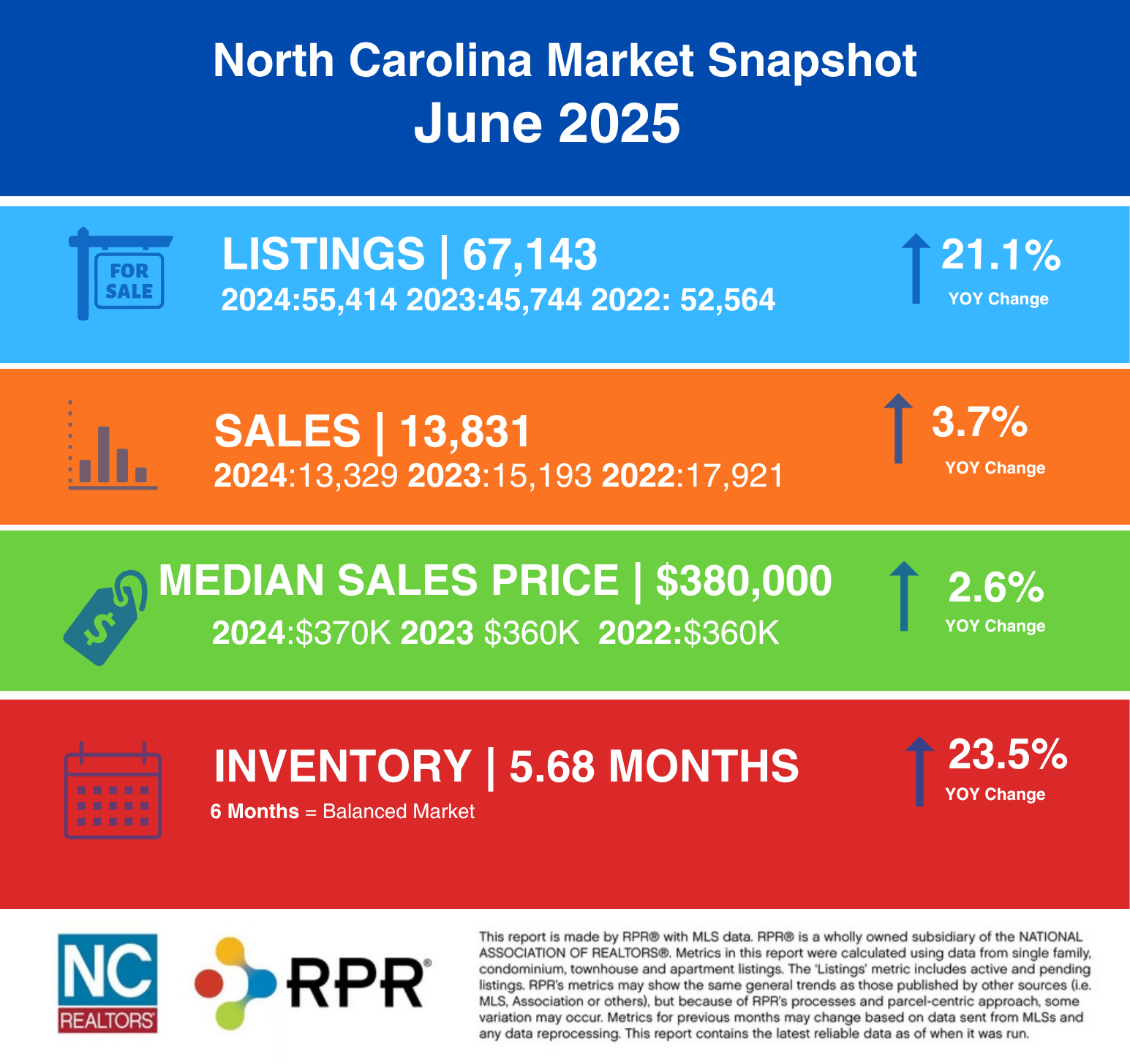 June 2025 NC Real Estate Market Report infographic