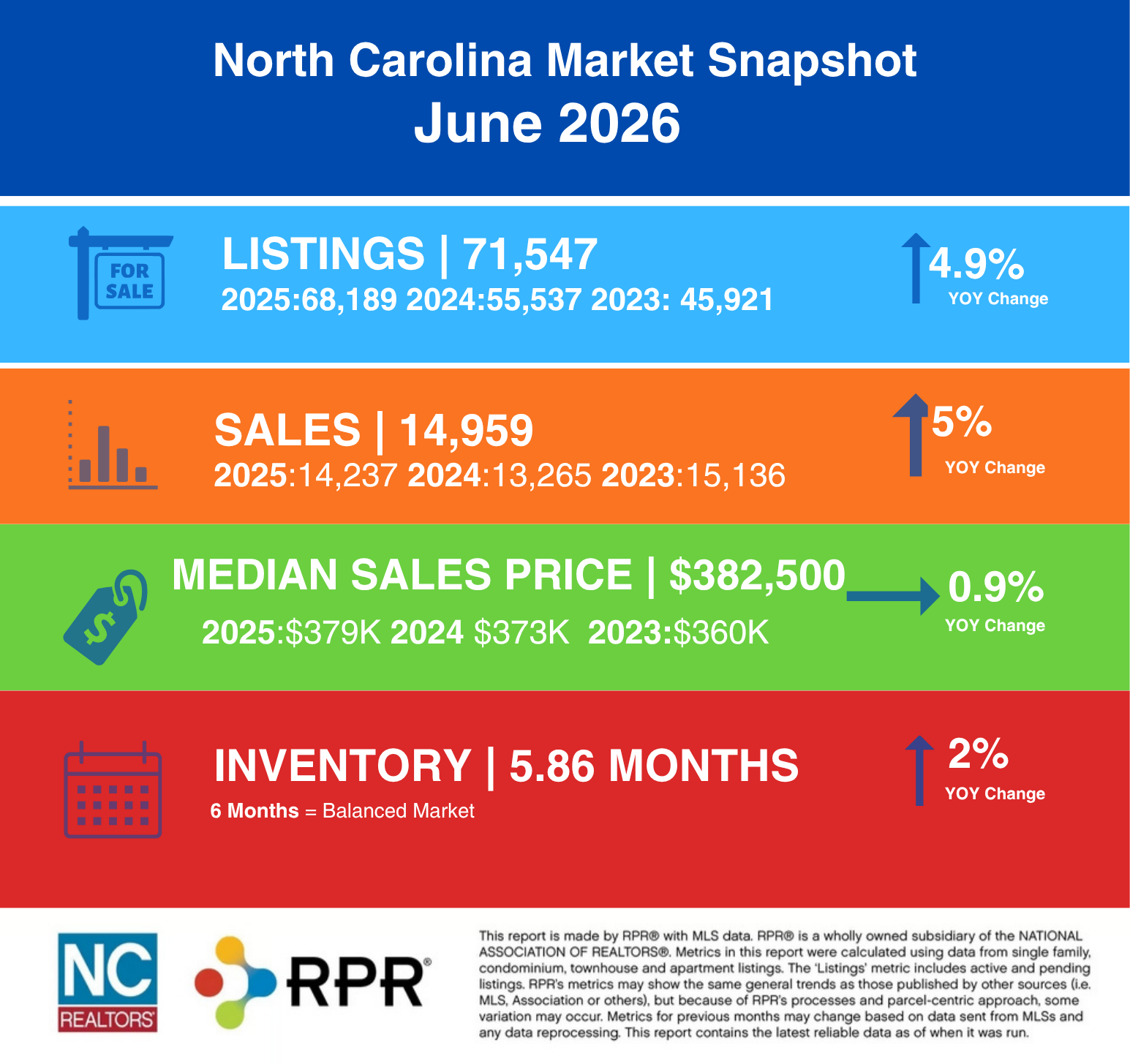 June 2026 NC Real Estate Market Report Infographic