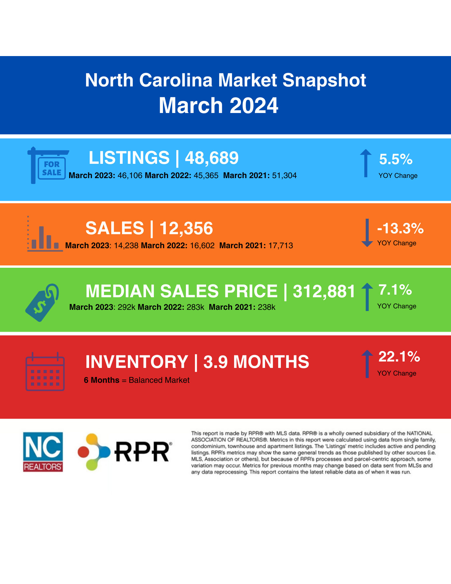 March 2024 NC Real Estate Market Report infographic