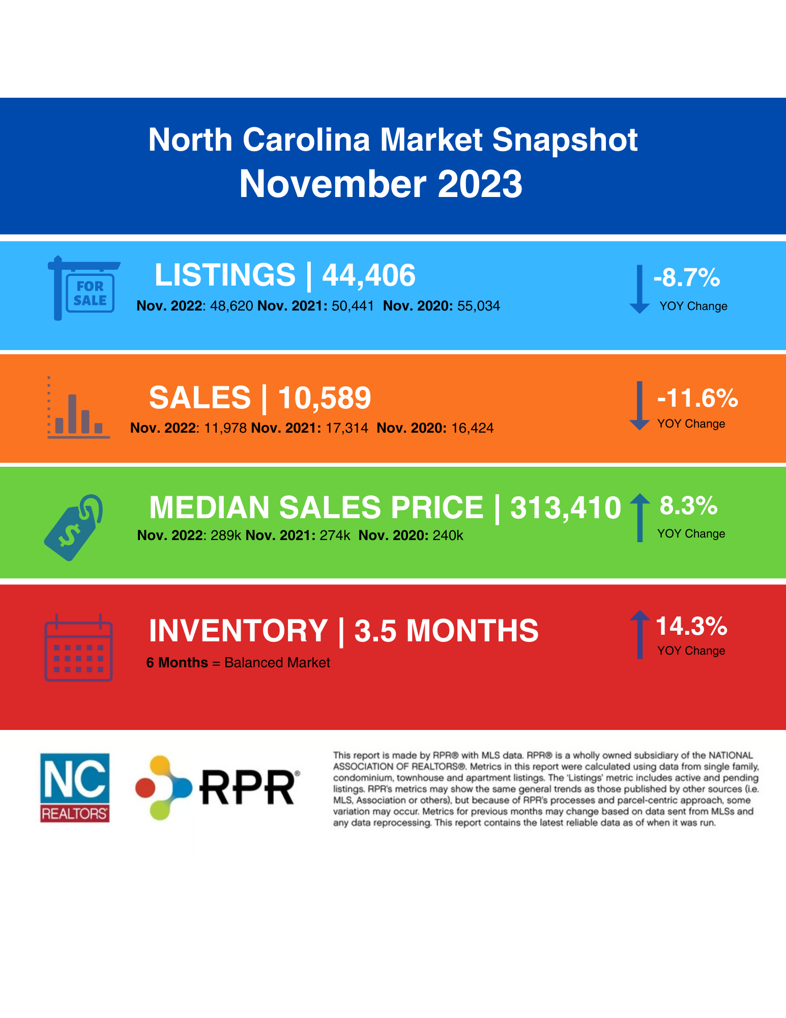 Nov 2023 NC Real Estate Market Report image
