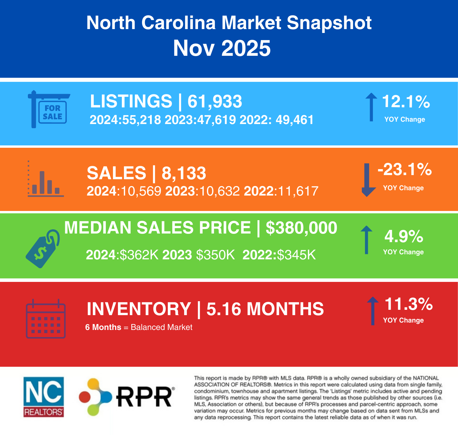 November 2025 NC Real Estate Market Report Infographic