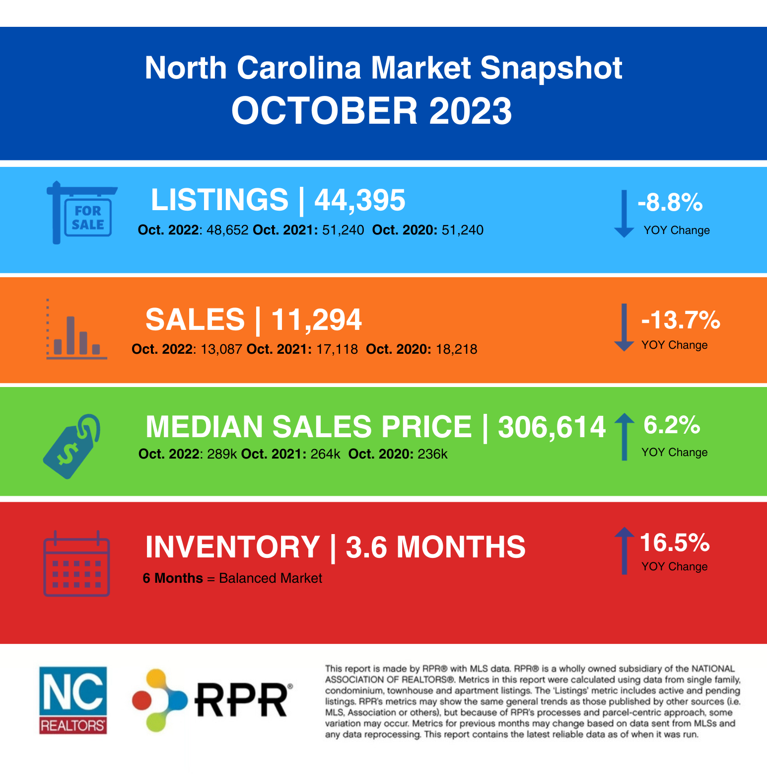 NC Real Estate Market Report October 2023