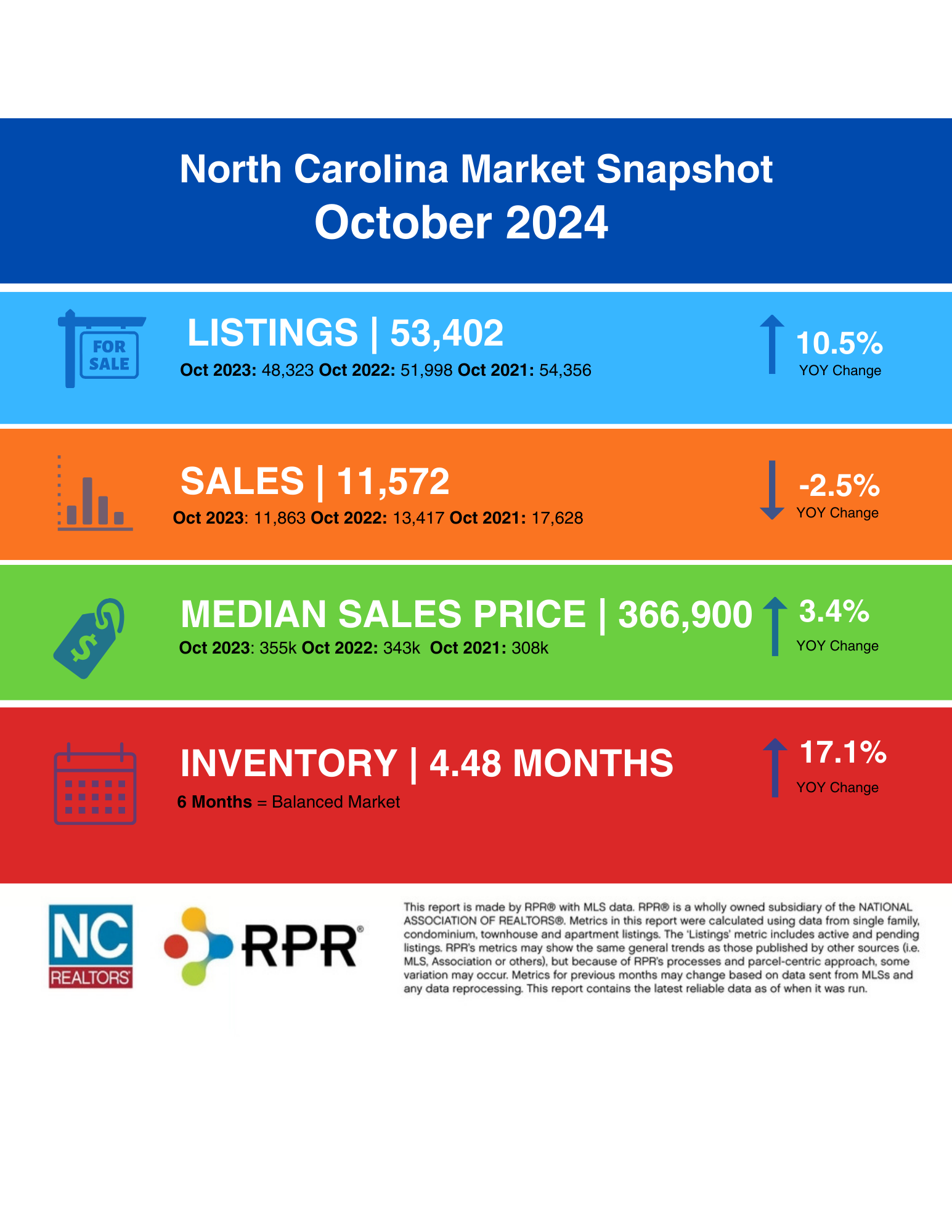 October 2024 NC Real Estate Market Report infographic