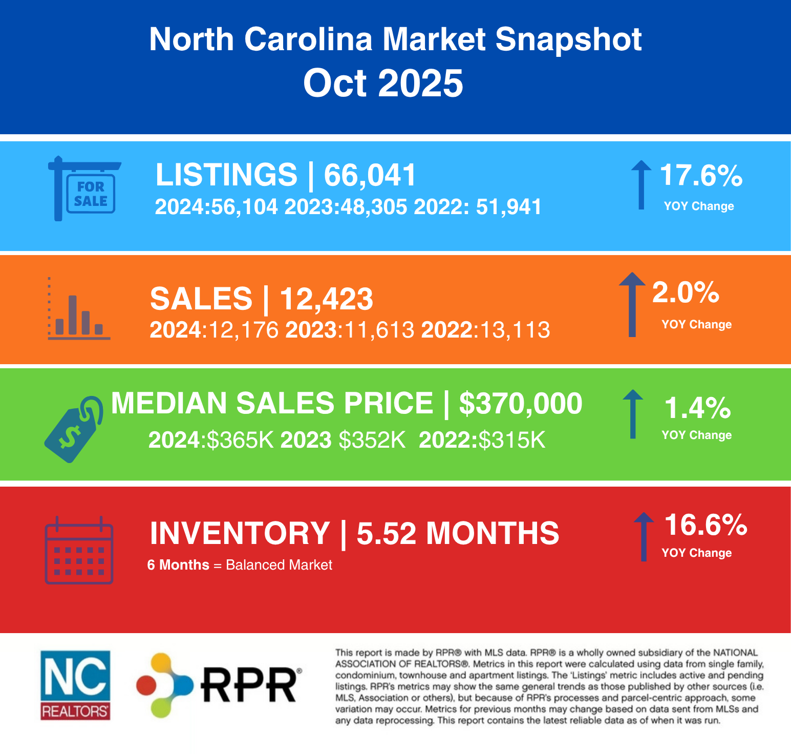 NC Real Estate Market Report October 2025 infographic