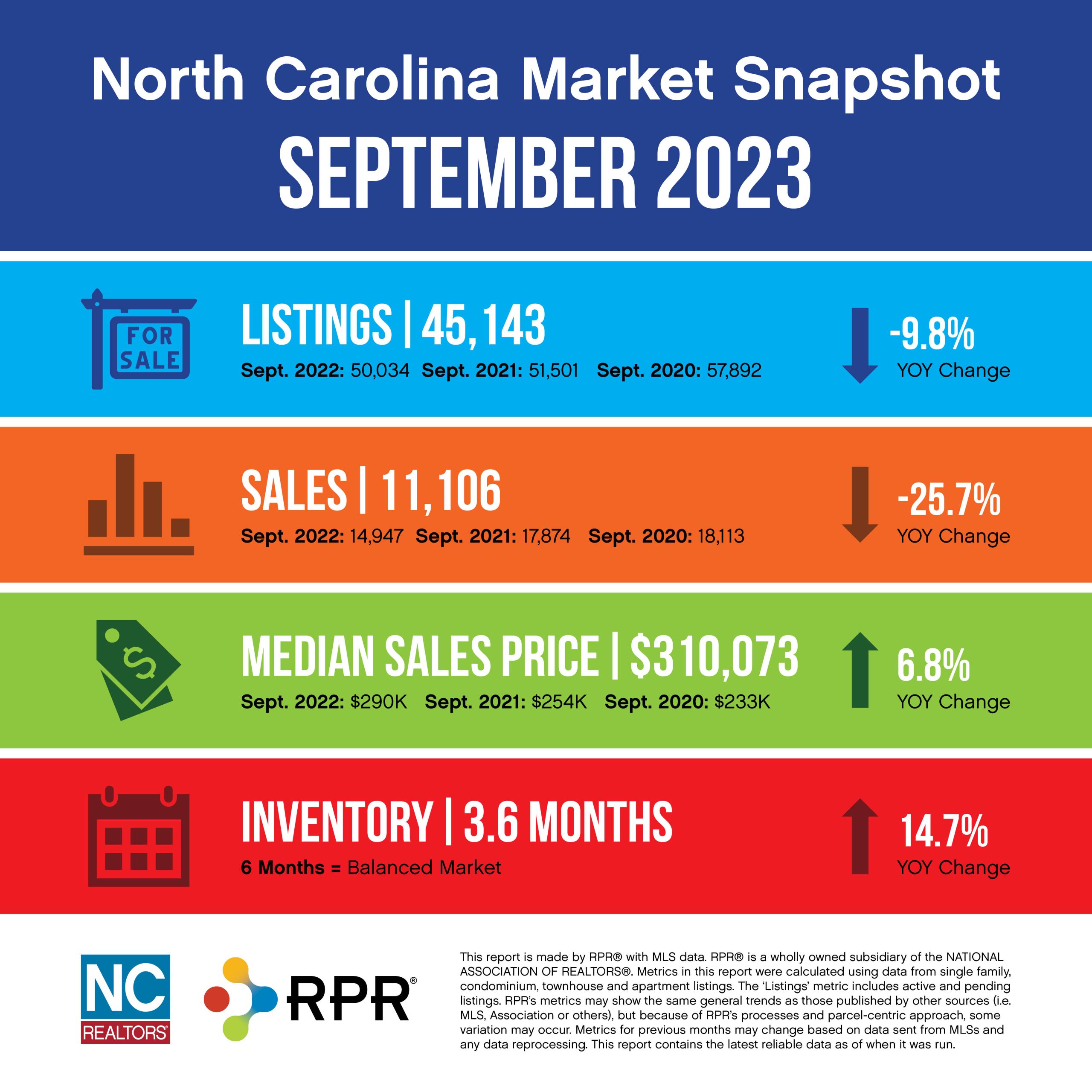 NC Real Estate Market Report - September 2023