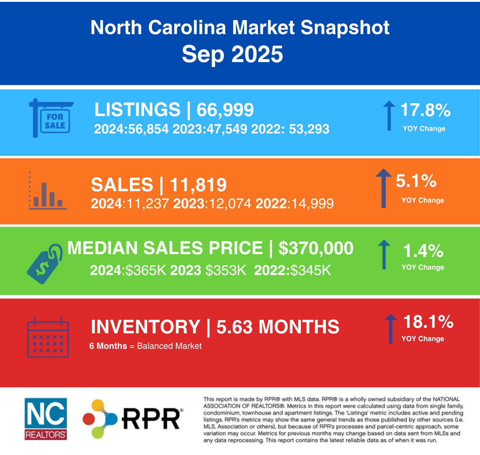 September 2025 NC Real Estate Market Report