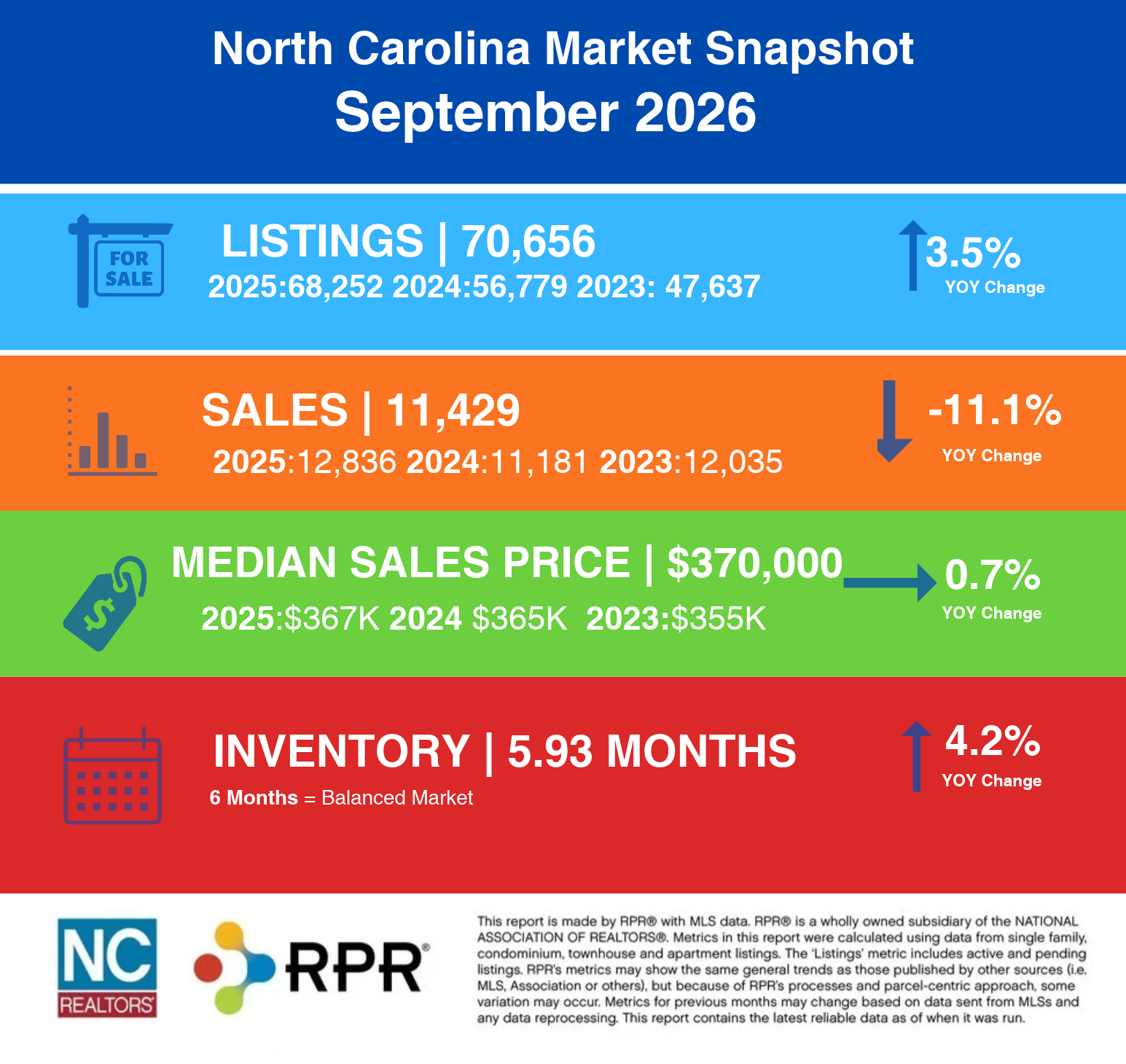 September 2026 NC Real Estate Market Report Infographic